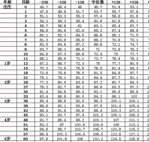 三岁三个月女宝宝的身高体重标准