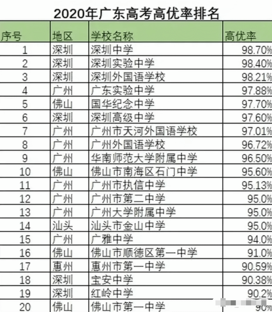 广东省历届保送清华名单，精英的足迹