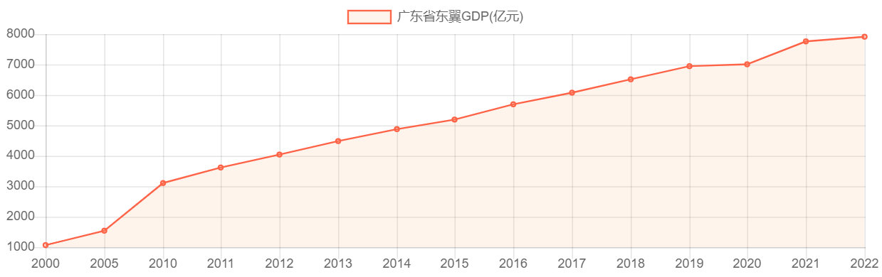 广东省凤凰镇的GDP发展与经济活力研究