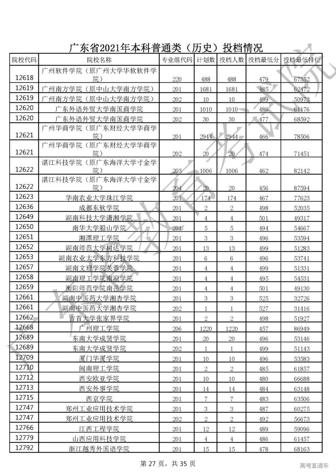 广东省本科2021录取情况分析