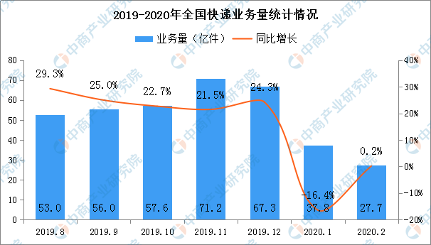 广东省本地快递的发展与影响