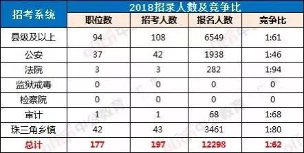 广东省2019年公务员考试职位分析