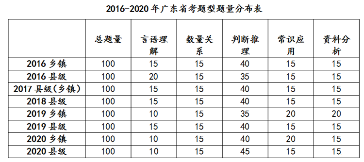 广东省考真题卷难度分析