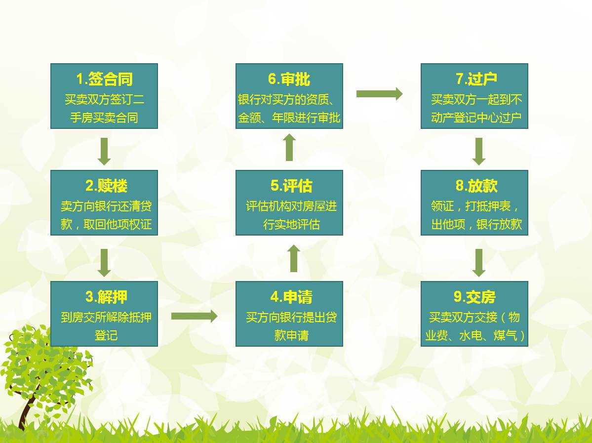 青岛房产过户流程及注意事项