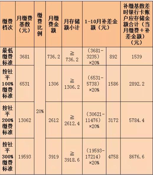 广东省社保工资差额补缴，保障劳动者权益的重要举措