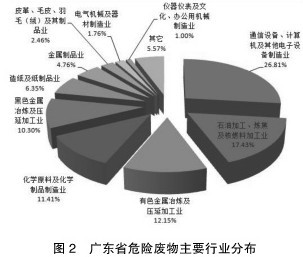 广东省固废物处理现状及其挑战