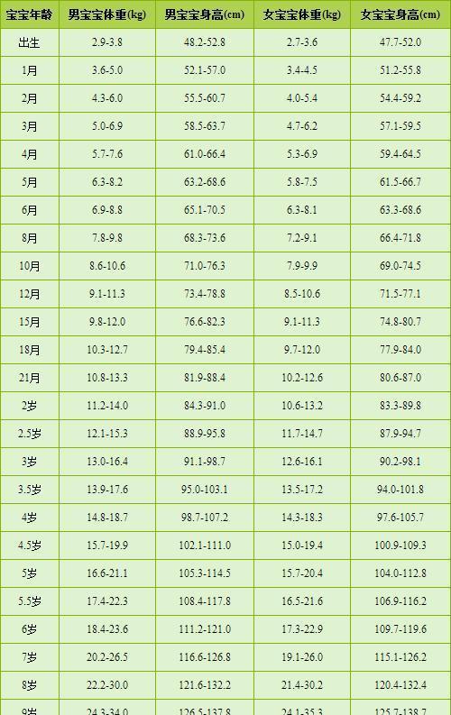 婴儿九个月体重标准及其影响因素，了解、关注与合理引导