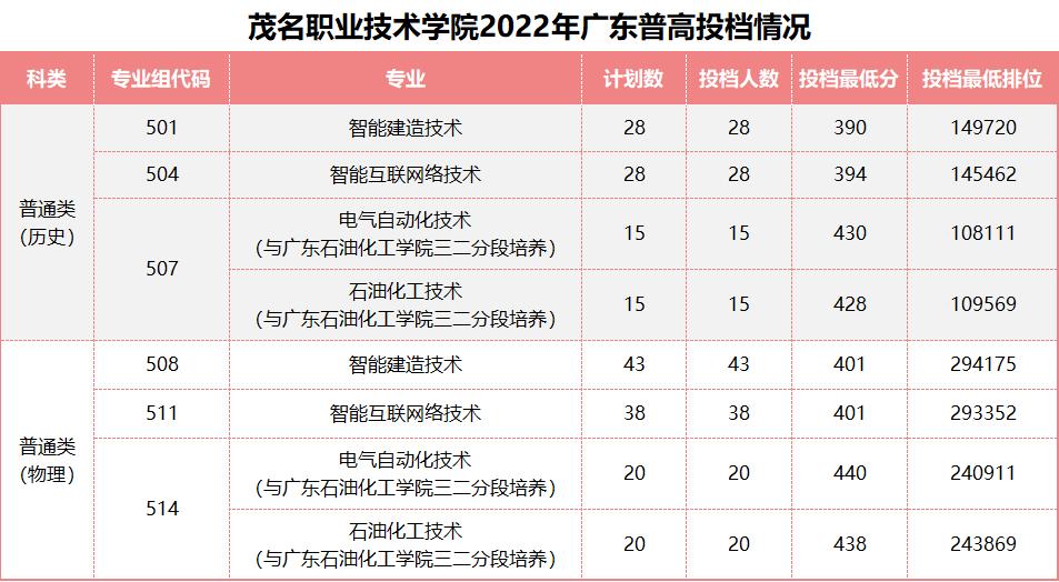 广东省专科录取现状及趋势分析