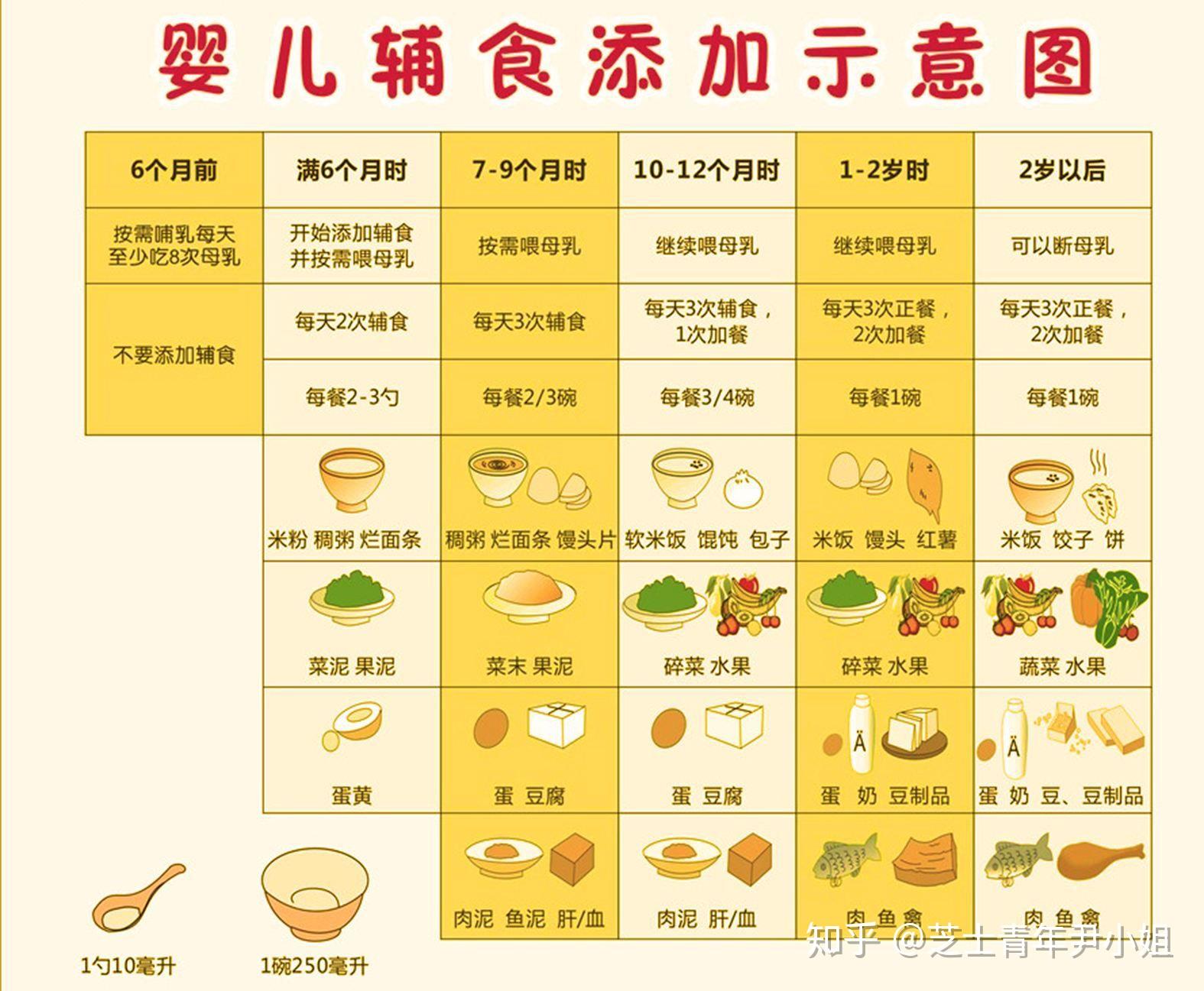 宝宝辅食添加，蛋黄何时适宜引入宝宝的饮食中