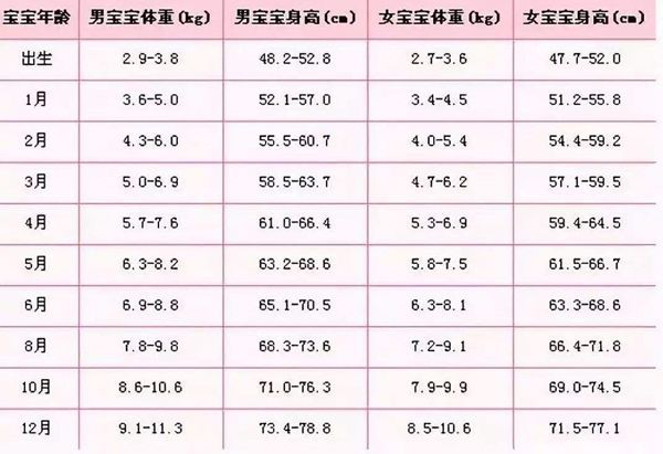 关于四个月宝宝体重的探讨