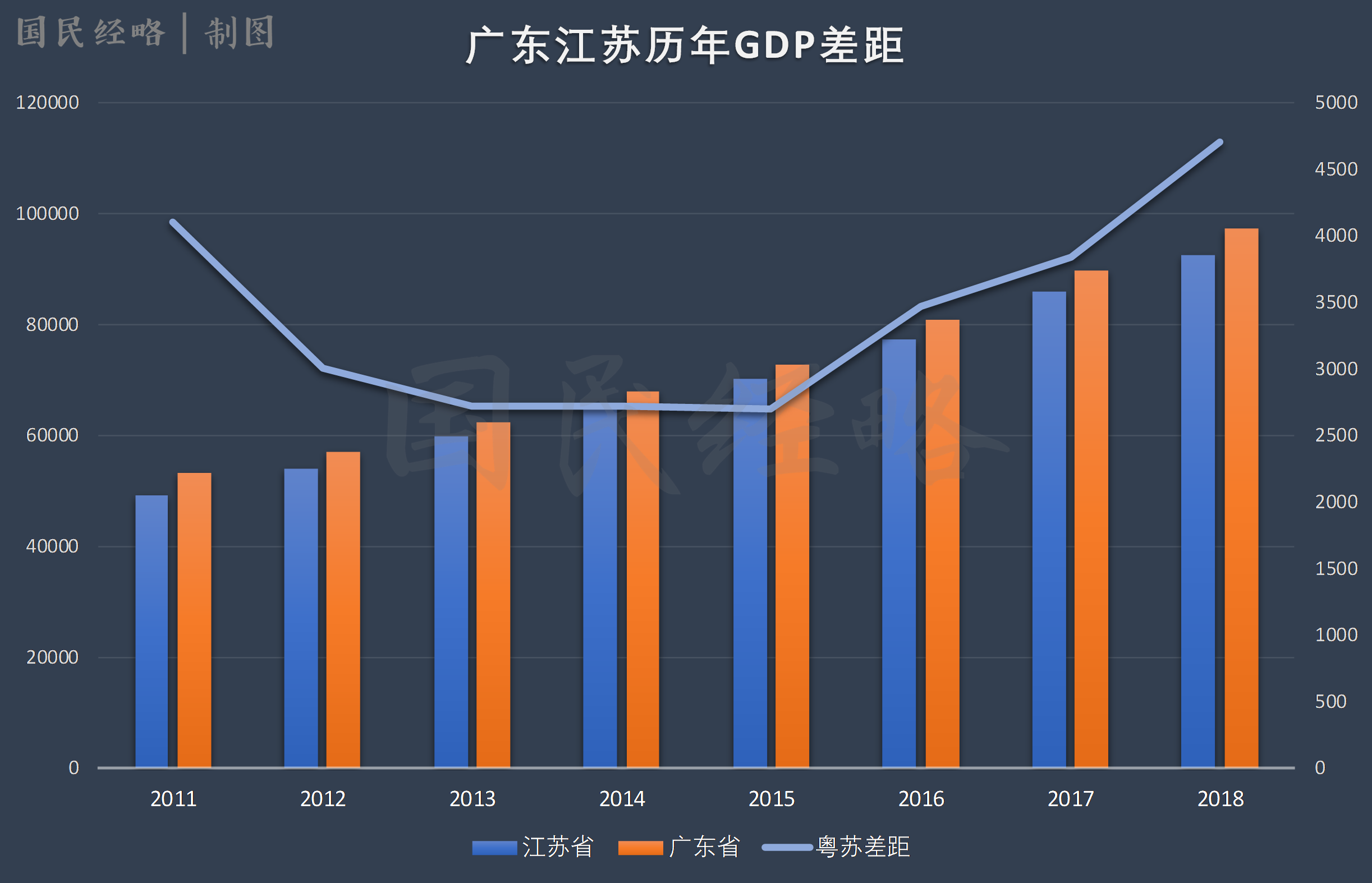 江苏省与广东省的GDP比较，经济发展与趋势分析