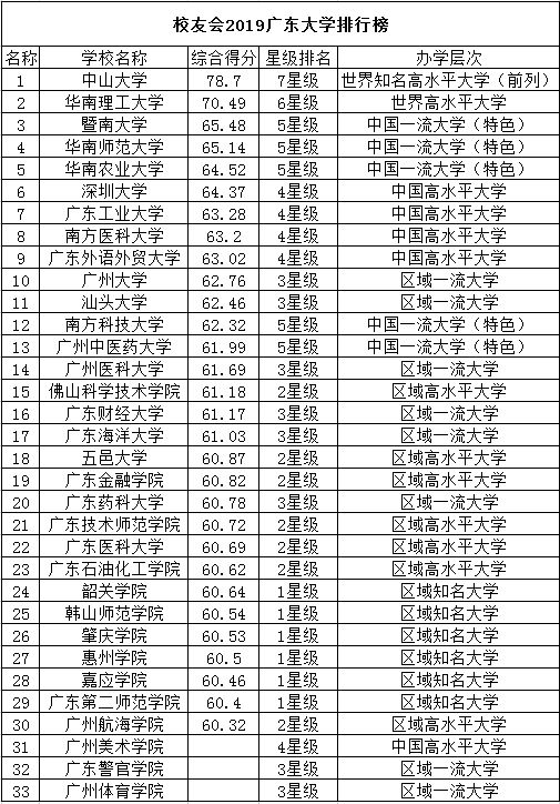 广东省大学排名2019，教育质量与学术声誉的综合评估