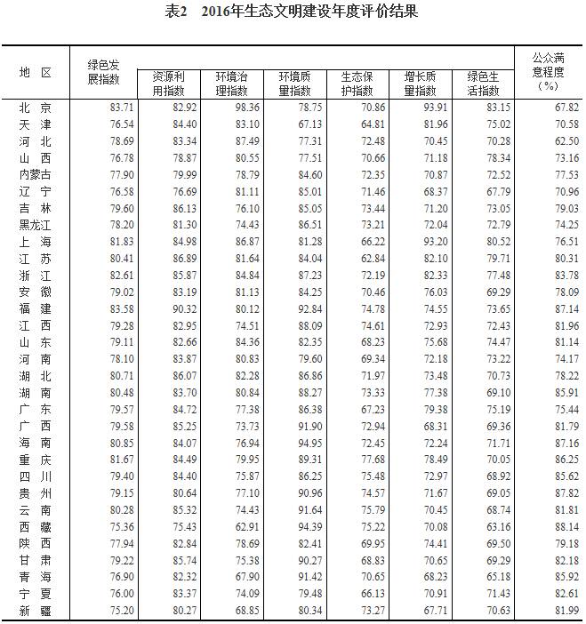 广东省生态文明评价指标研究