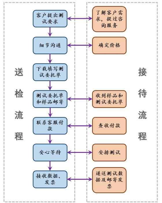 送检指南，广东省流程详解