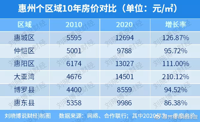 广东省惠州市房价现状与趋势分析