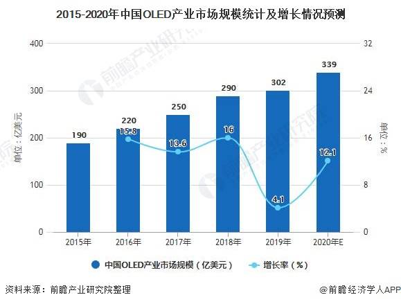 广东省OLED产业现状与发展趋势分析