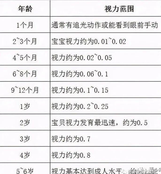 关于七个月大的宝宝视力发展的研究，宝宝能看多远？