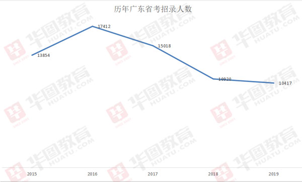 广东省考察报名人数分析，趋势、影响与策略探讨